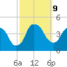 Fort Caswell tide chart for Wednesday, October 9, 2024