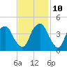 Fort Caswell tide chart for Sunday, November 10, 2024