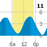 Fort Caswell tide chart for Monday, November 11, 2024