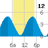 Fort Caswell tide chart for Tuesday, November 12, 2024