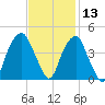 Fort Caswell tide chart for Wednesday, November 13, 2024