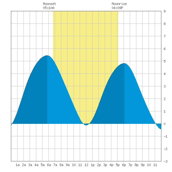 Fort Caswell tide chart for Thursday, November 14, 2024