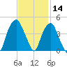 Fort Caswell tide chart for Thursday, November 14, 2024