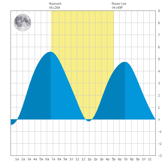 Fort Caswell tide chart for Friday, November 15, 2024