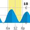 Fort Caswell tide chart for Monday, November 18, 2024