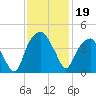 Fort Caswell tide chart for Tuesday, November 19, 2024