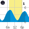 Fort Caswell tide chart for Friday, November 1, 2024