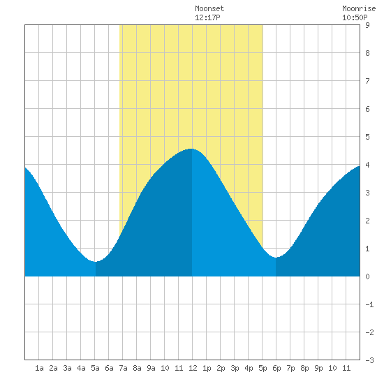 Fort Caswell tide chart for Thursday, November 21, 2024