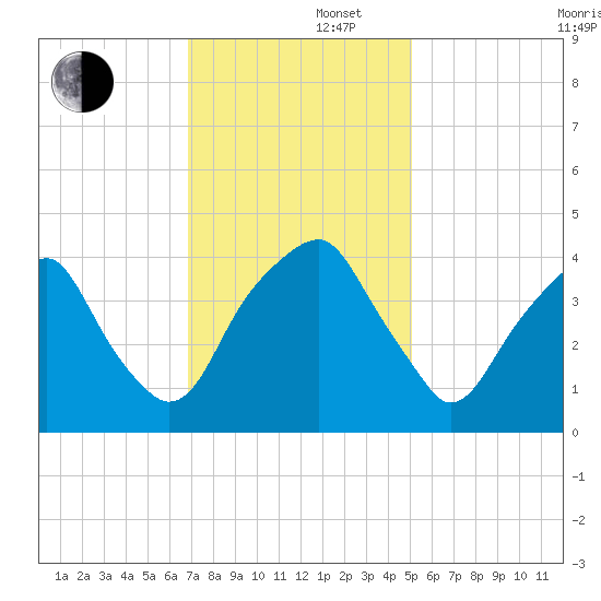 Fort Caswell tide chart for Friday, November 22, 2024