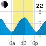 Fort Caswell tide chart for Friday, November 22, 2024