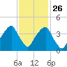 Fort Caswell tide chart for Tuesday, November 26, 2024