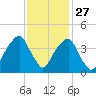 Fort Caswell tide chart for Wednesday, November 27, 2024
