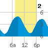 Fort Caswell tide chart for Saturday, November 2, 2024