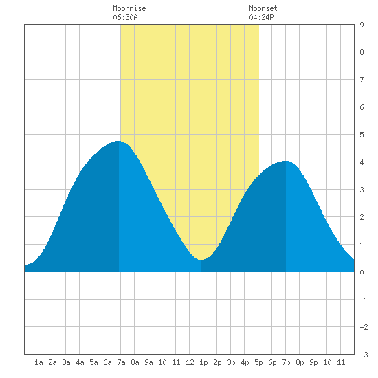 Fort Caswell tide chart for Saturday, November 30, 2024