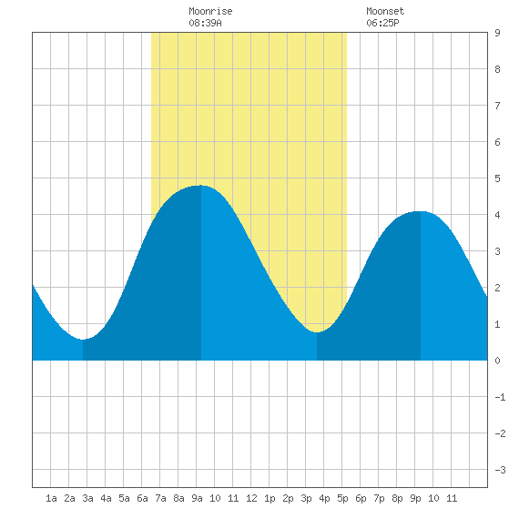 Fort Caswell tide chart for Sunday, November 3, 2024