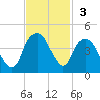 Fort Caswell tide chart for Sunday, November 3, 2024
