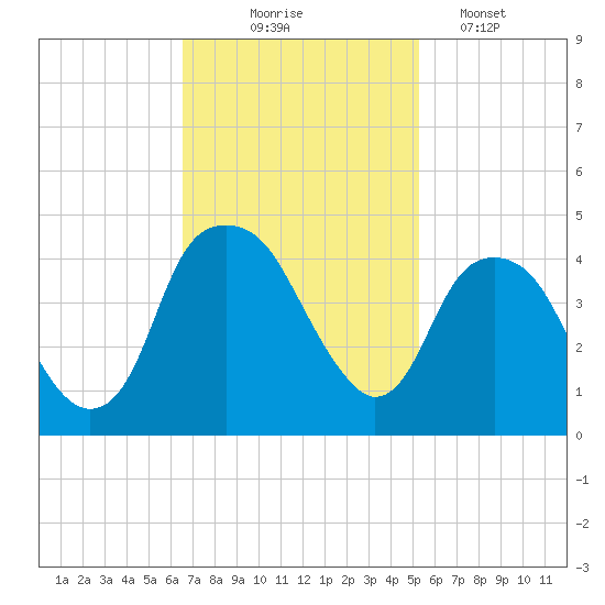 Fort Caswell tide chart for Monday, November 4, 2024