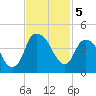 Fort Caswell tide chart for Tuesday, November 5, 2024