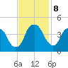 Fort Caswell tide chart for Friday, November 8, 2024