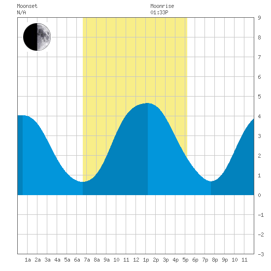 Fort Caswell tide chart for Saturday, November 9, 2024