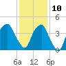 Fort Caswell tide chart for Tuesday, December 10, 2024