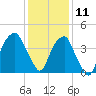 Fort Caswell tide chart for Wednesday, December 11, 2024