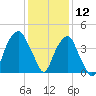 Fort Caswell tide chart for Thursday, December 12, 2024