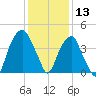Fort Caswell tide chart for Friday, December 13, 2024