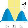 Fort Caswell tide chart for Saturday, December 14, 2024