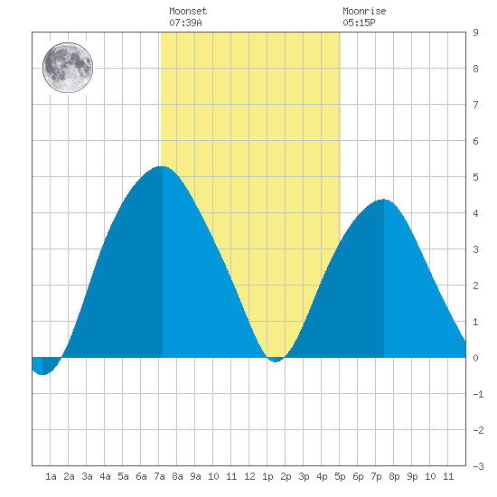 Fort Caswell tide chart for Sunday, December 15, 2024