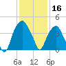 Fort Caswell tide chart for Monday, December 16, 2024