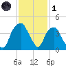 Fort Caswell tide chart for Sunday, December 1, 2024