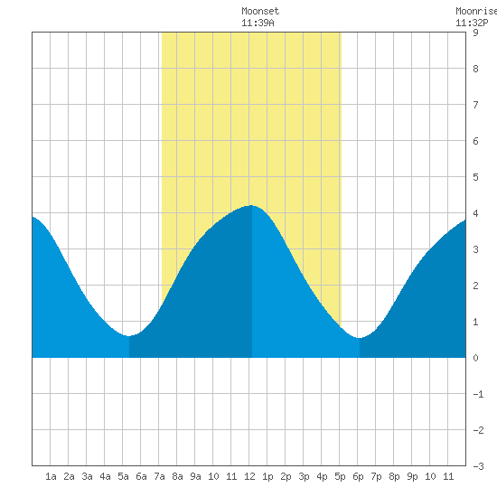 Fort Caswell tide chart for Saturday, December 21, 2024