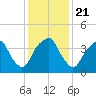 Fort Caswell tide chart for Saturday, December 21, 2024