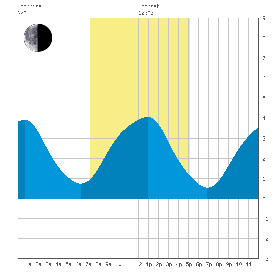 Fort Caswell tide chart for Sunday, December 22, 2024