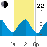 Fort Caswell tide chart for Sunday, December 22, 2024
