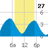 Fort Caswell tide chart for Friday, December 27, 2024