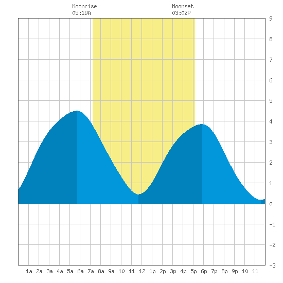 Fort Caswell tide chart for Saturday, December 28, 2024