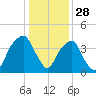 Fort Caswell tide chart for Saturday, December 28, 2024
