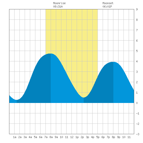 Fort Caswell tide chart for Monday, December 2, 2024