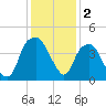 Fort Caswell tide chart for Monday, December 2, 2024