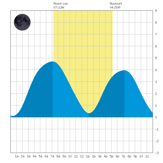 Fort Caswell tide chart for Monday, December 30, 2024