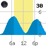 Fort Caswell tide chart for Monday, December 30, 2024