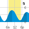 Fort Caswell tide chart for Thursday, December 5, 2024