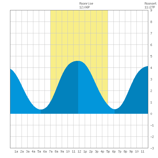 Fort Caswell tide chart for Saturday, December 7, 2024
