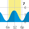 Fort Caswell tide chart for Saturday, December 7, 2024