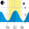 Fort Caswell tide chart for Sunday, December 8, 2024