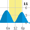 Fort Caswell tide chart for Saturday, January 11, 2025