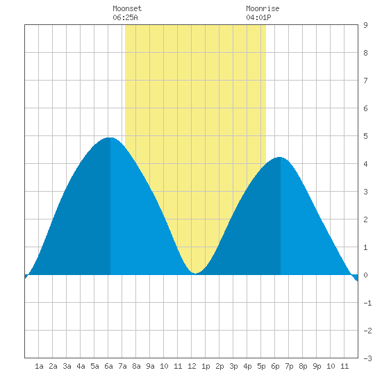 Fort Caswell tide chart for Sunday, January 12, 2025