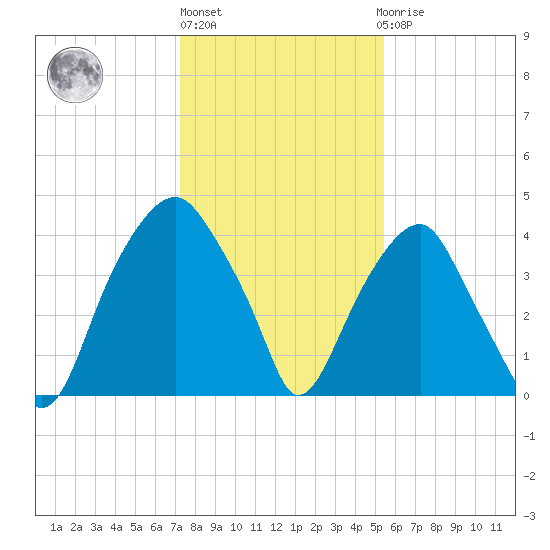 Fort Caswell tide chart for Monday, January 13, 2025